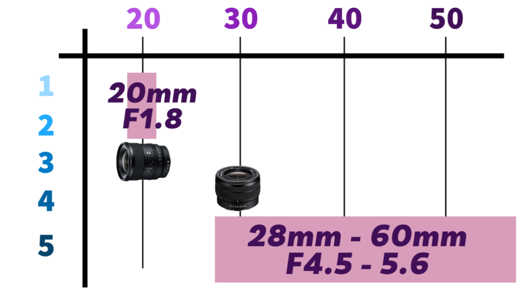 Tamron 20-40mm F2.8 Di III VXD vs Sony FE PZ 16-35mm F4 G Detailed